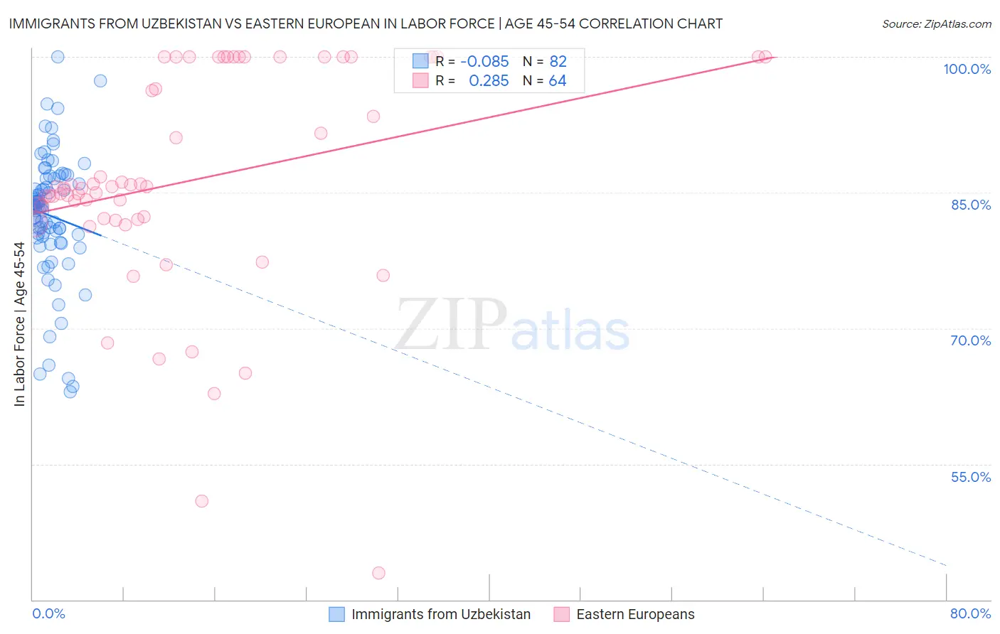 Immigrants from Uzbekistan vs Eastern European In Labor Force | Age 45-54
