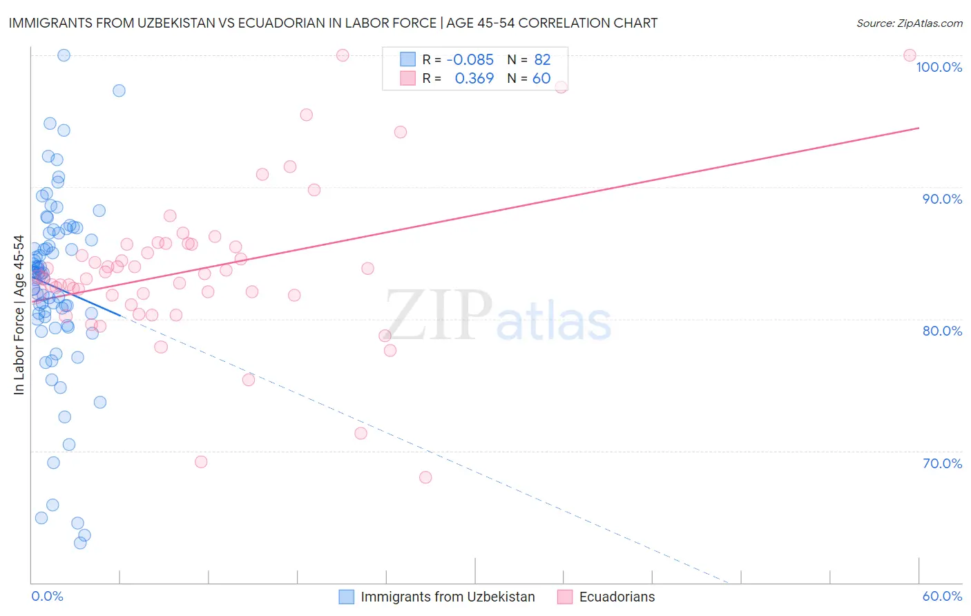Immigrants from Uzbekistan vs Ecuadorian In Labor Force | Age 45-54