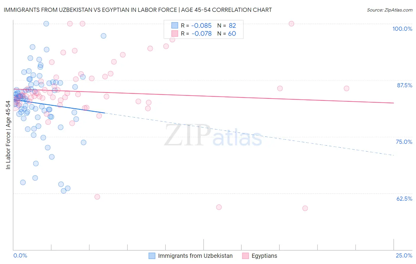 Immigrants from Uzbekistan vs Egyptian In Labor Force | Age 45-54
