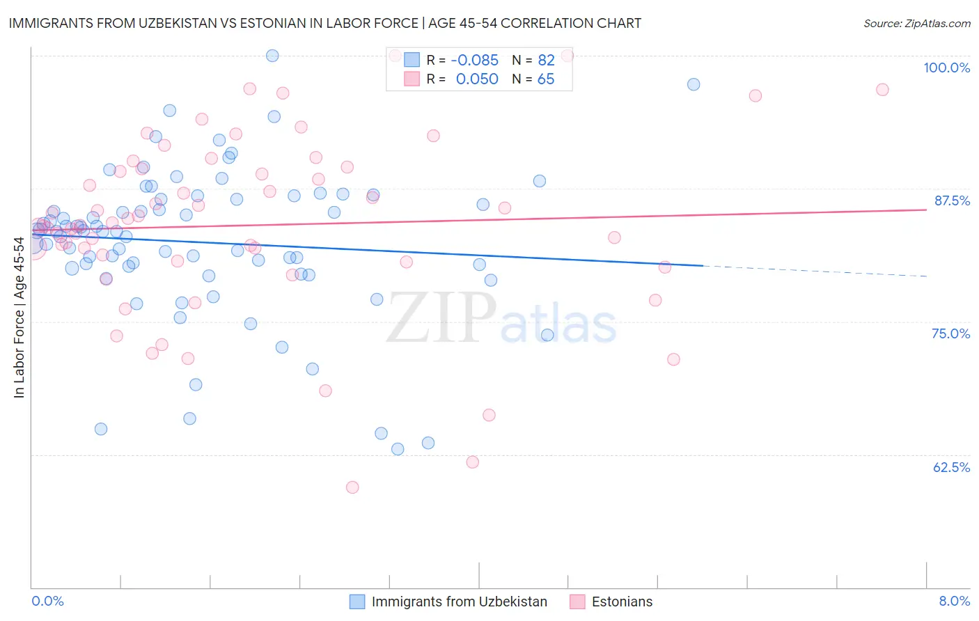 Immigrants from Uzbekistan vs Estonian In Labor Force | Age 45-54