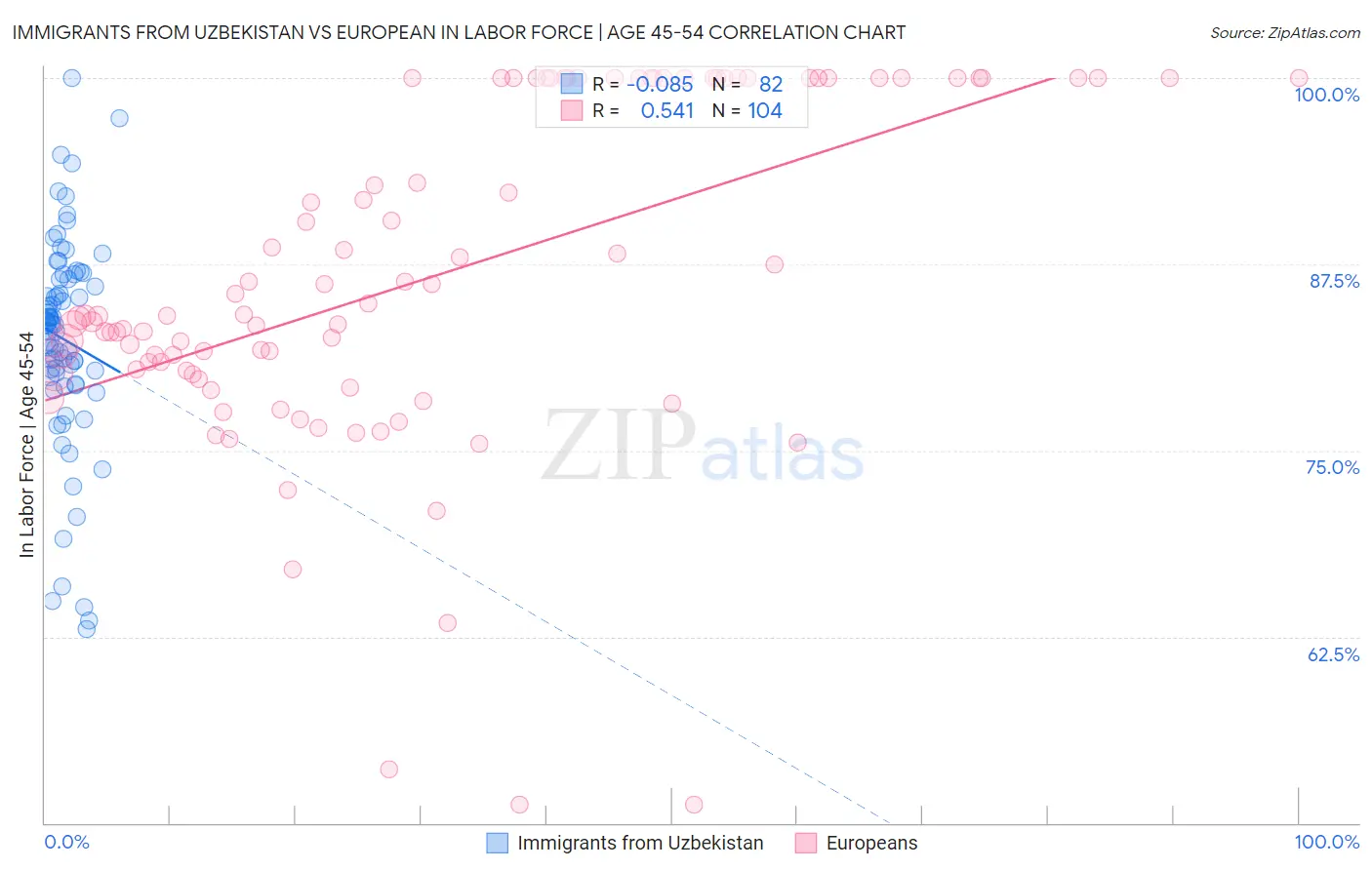 Immigrants from Uzbekistan vs European In Labor Force | Age 45-54