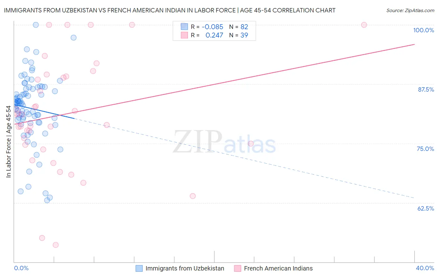 Immigrants from Uzbekistan vs French American Indian In Labor Force | Age 45-54