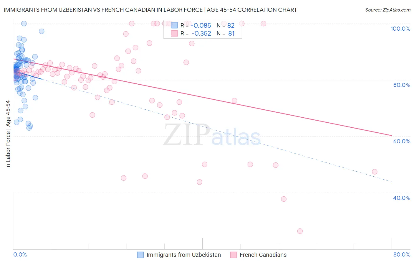 Immigrants from Uzbekistan vs French Canadian In Labor Force | Age 45-54