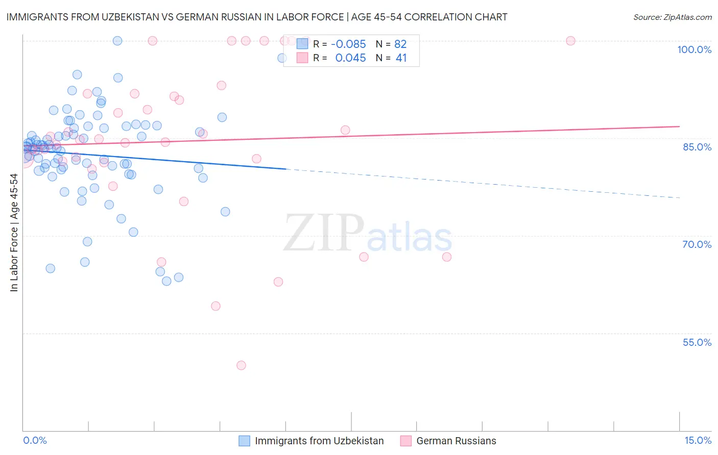 Immigrants from Uzbekistan vs German Russian In Labor Force | Age 45-54