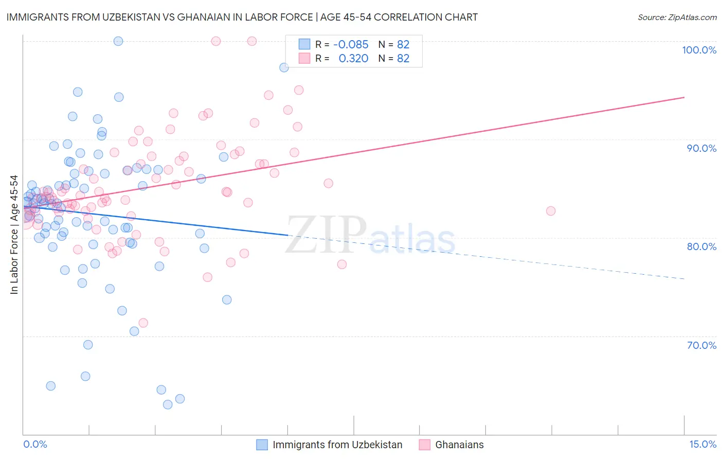 Immigrants from Uzbekistan vs Ghanaian In Labor Force | Age 45-54