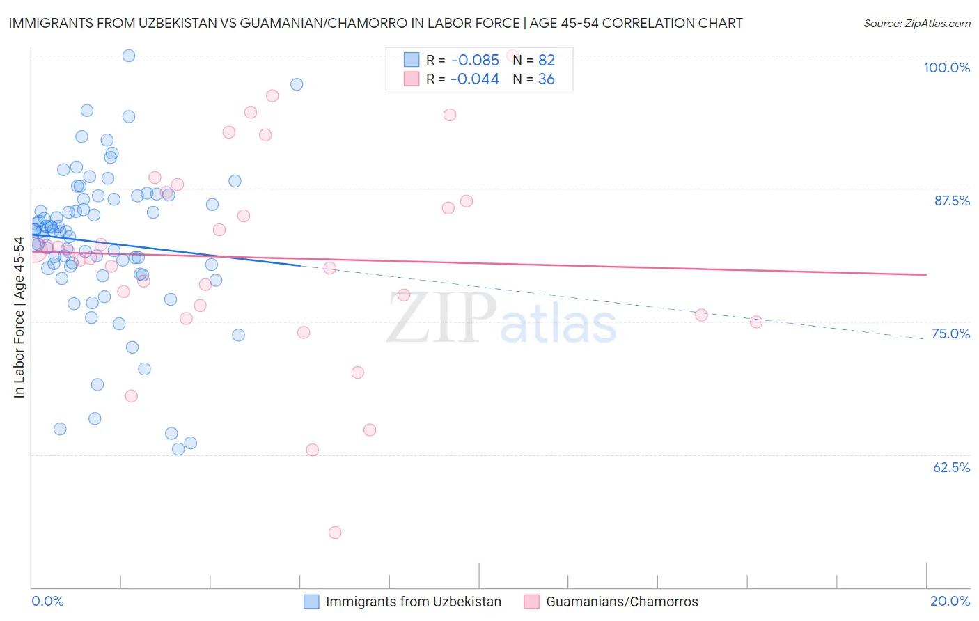 Immigrants from Uzbekistan vs Guamanian/Chamorro In Labor Force | Age 45-54
