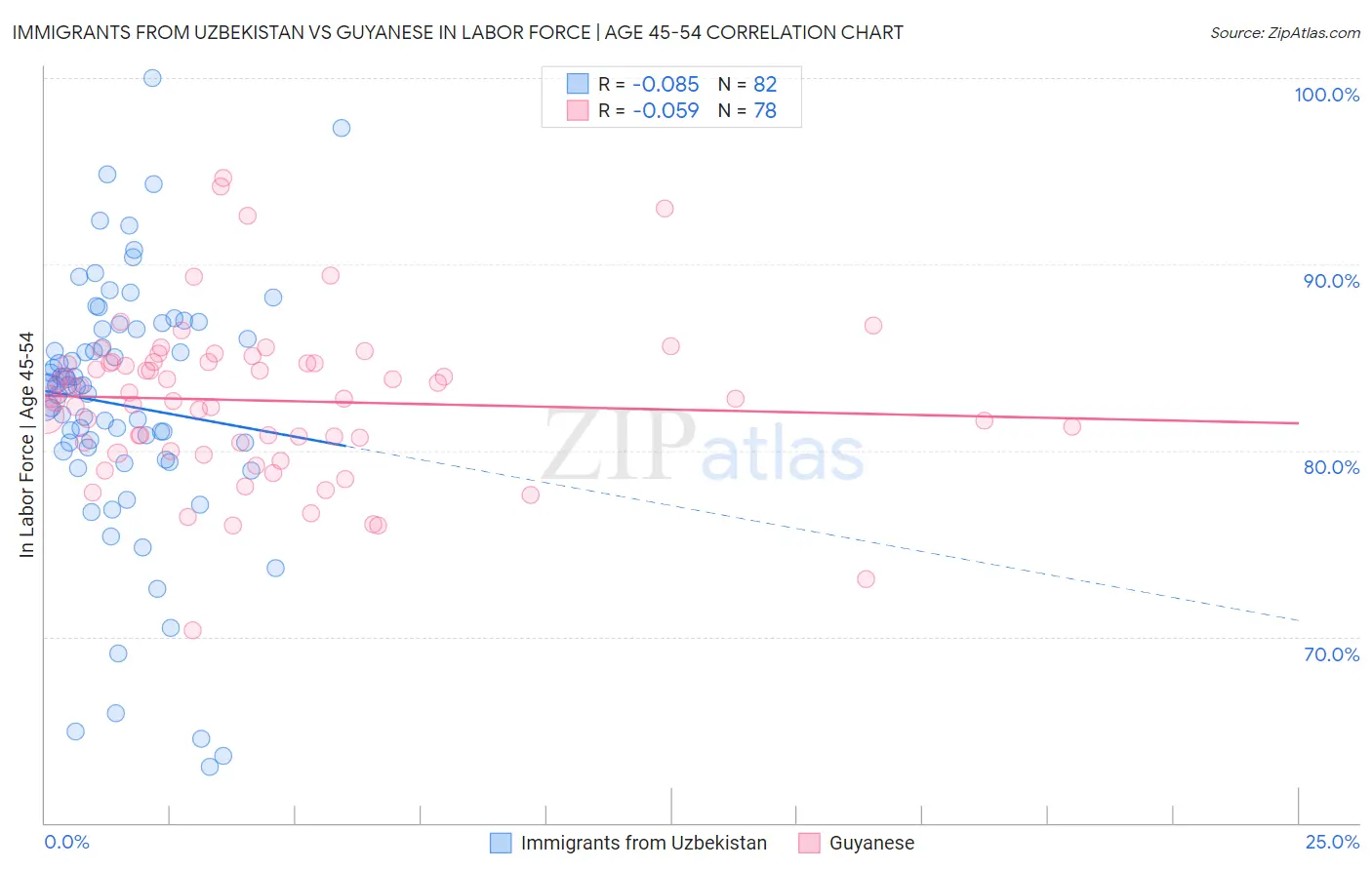 Immigrants from Uzbekistan vs Guyanese In Labor Force | Age 45-54