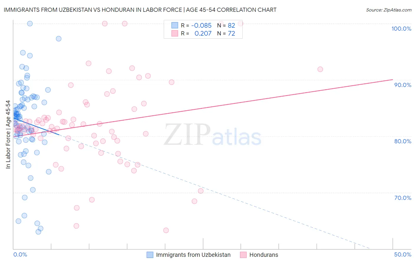 Immigrants from Uzbekistan vs Honduran In Labor Force | Age 45-54