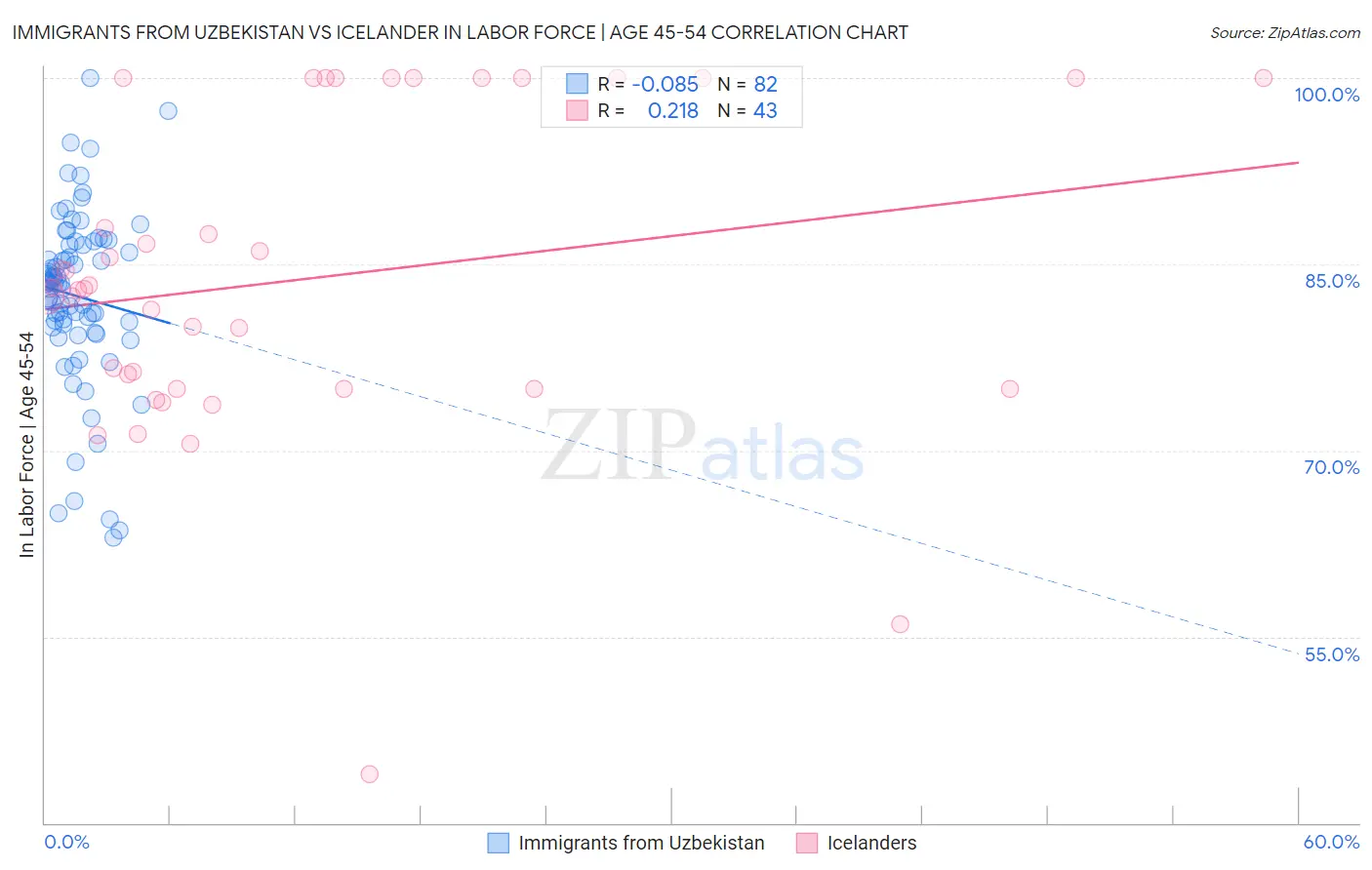 Immigrants from Uzbekistan vs Icelander In Labor Force | Age 45-54