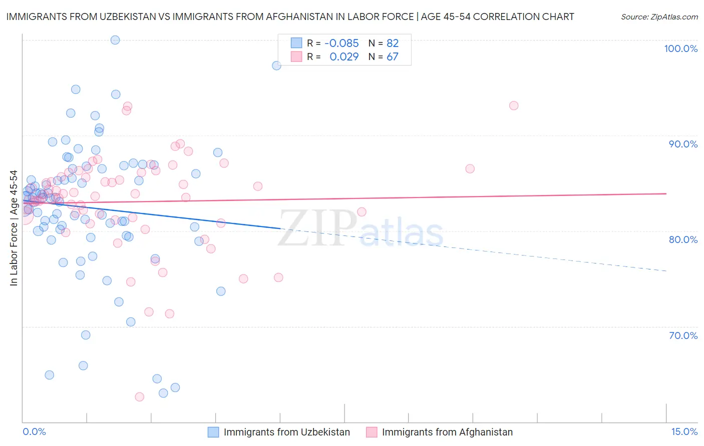 Immigrants from Uzbekistan vs Immigrants from Afghanistan In Labor Force | Age 45-54