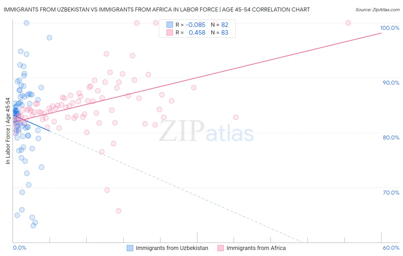 Immigrants from Uzbekistan vs Immigrants from Africa In Labor Force | Age 45-54