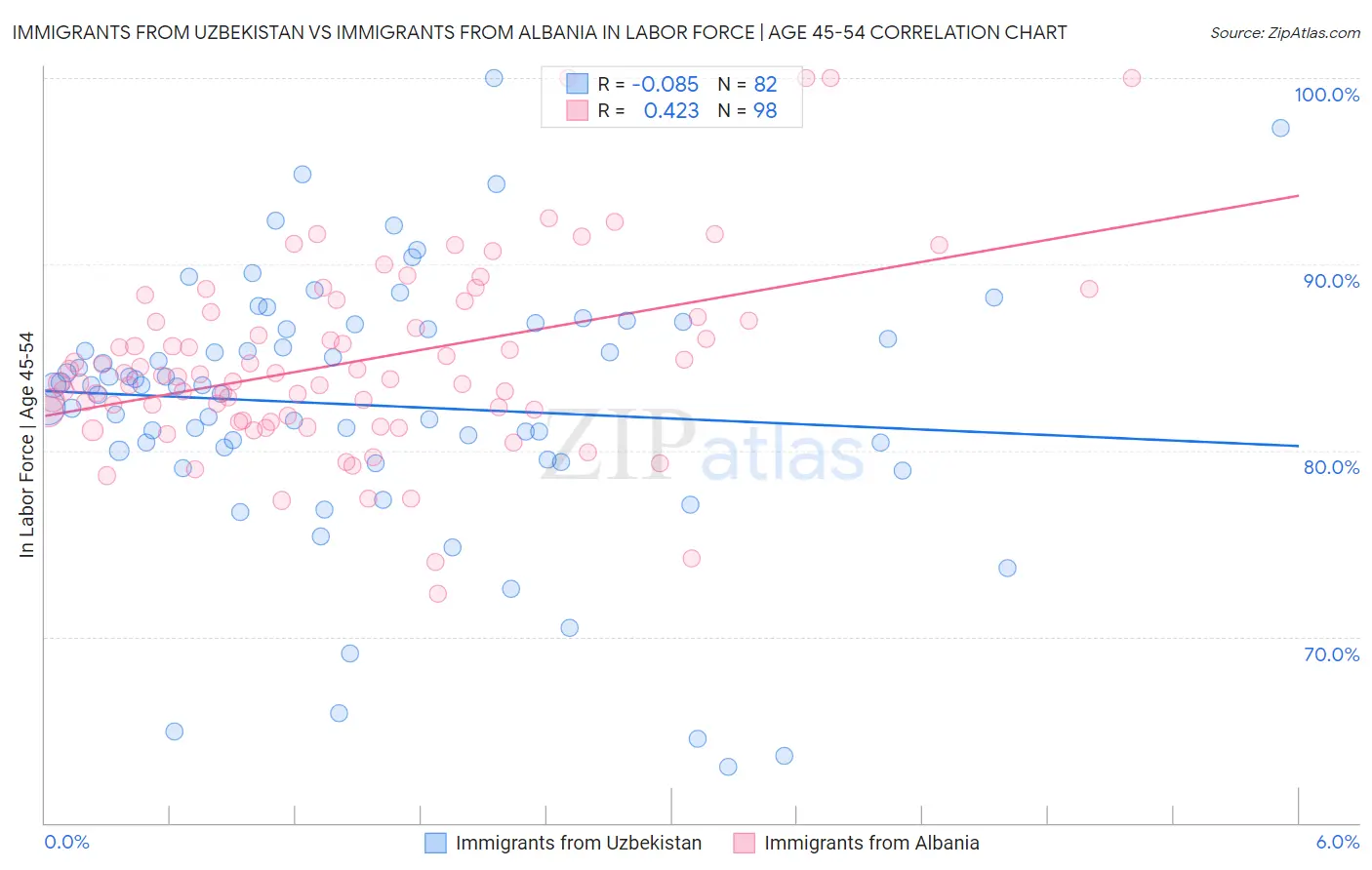 Immigrants from Uzbekistan vs Immigrants from Albania In Labor Force | Age 45-54