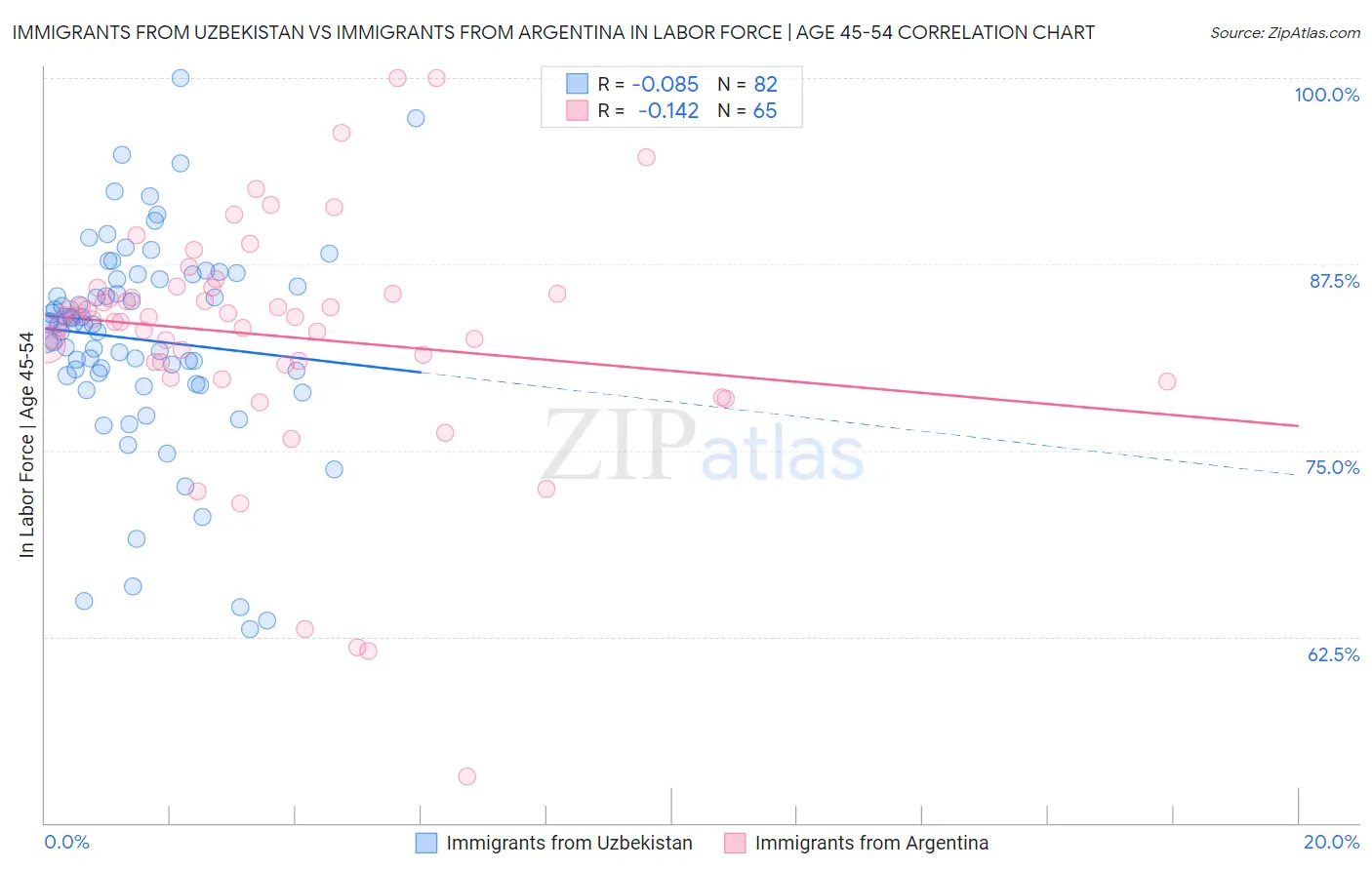 Immigrants from Uzbekistan vs Immigrants from Argentina In Labor Force | Age 45-54