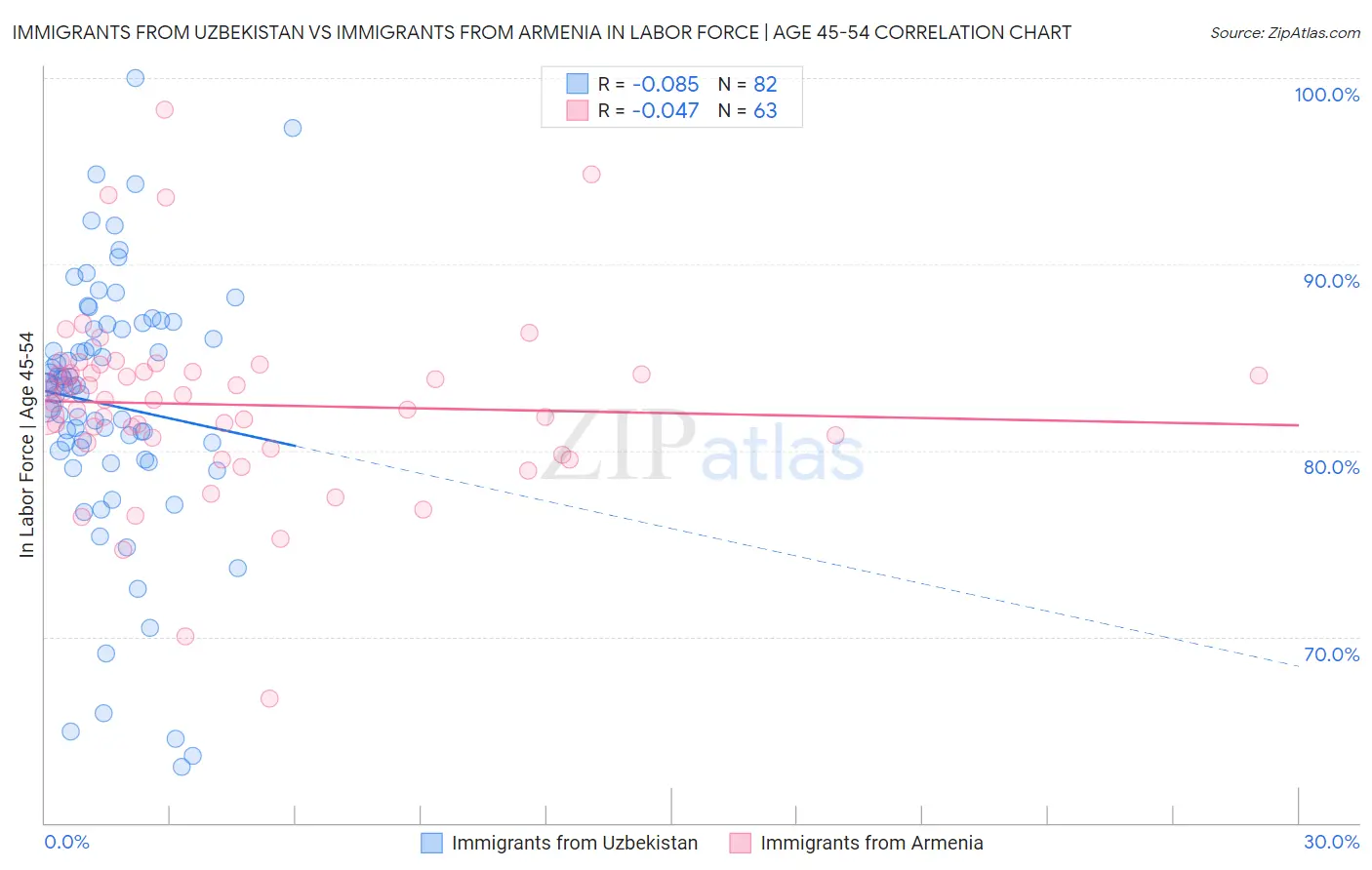 Immigrants from Uzbekistan vs Immigrants from Armenia In Labor Force | Age 45-54