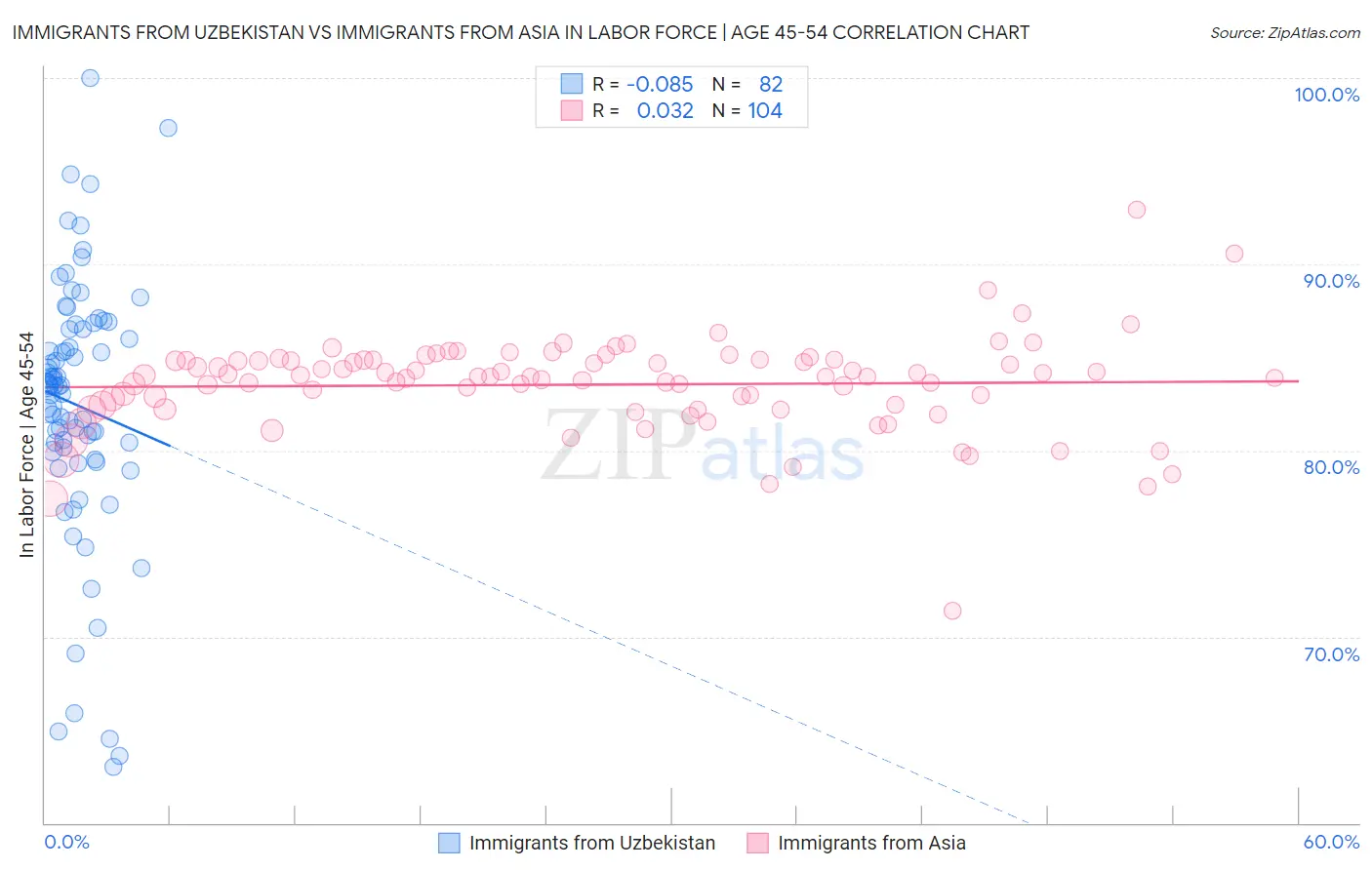 Immigrants from Uzbekistan vs Immigrants from Asia In Labor Force | Age 45-54