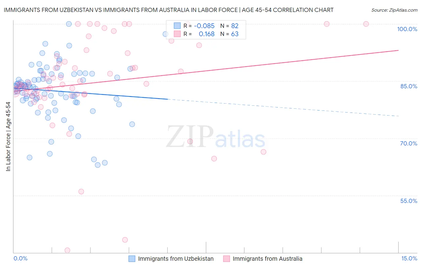 Immigrants from Uzbekistan vs Immigrants from Australia In Labor Force | Age 45-54
