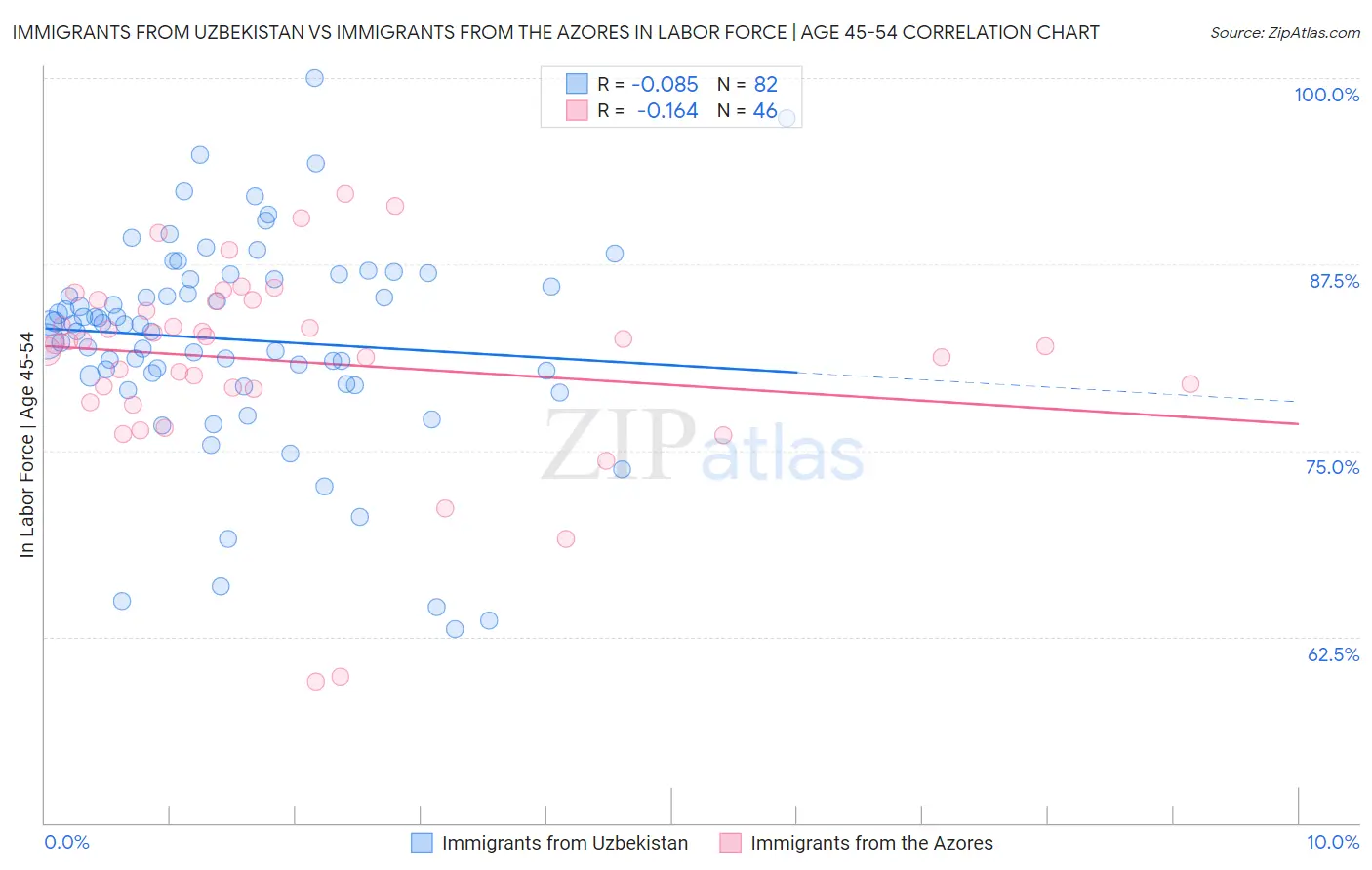 Immigrants from Uzbekistan vs Immigrants from the Azores In Labor Force | Age 45-54