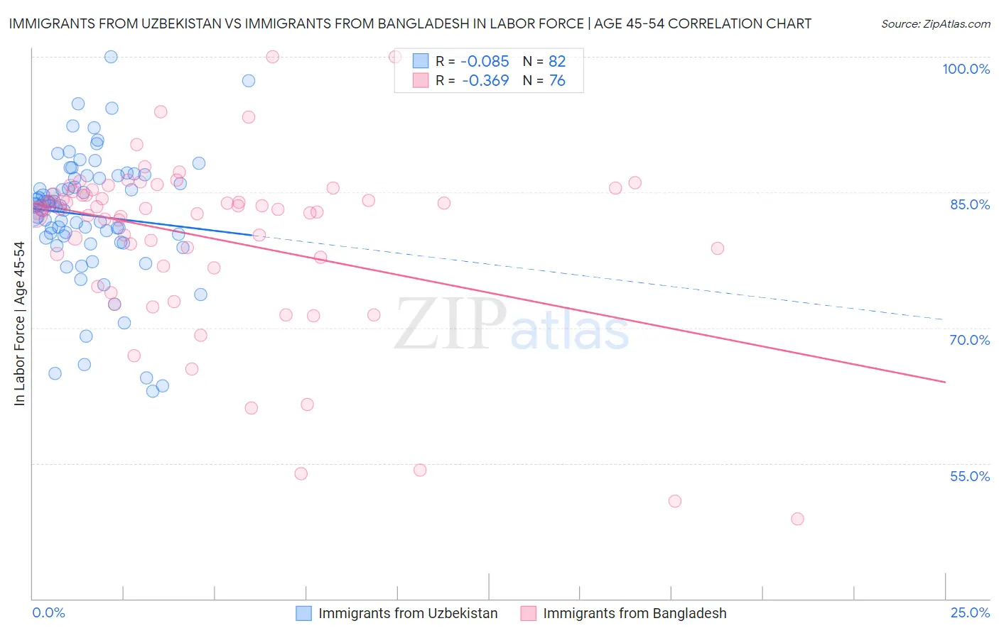 Immigrants from Uzbekistan vs Immigrants from Bangladesh In Labor Force | Age 45-54