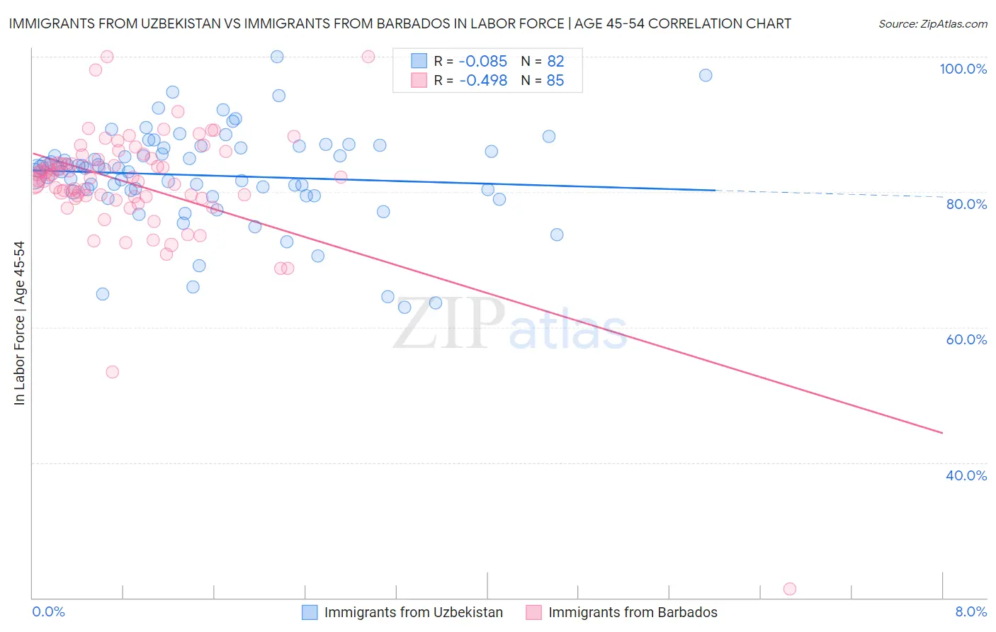Immigrants from Uzbekistan vs Immigrants from Barbados In Labor Force | Age 45-54