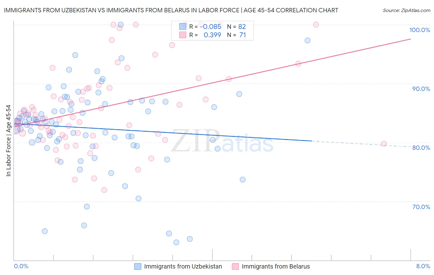 Immigrants from Uzbekistan vs Immigrants from Belarus In Labor Force | Age 45-54