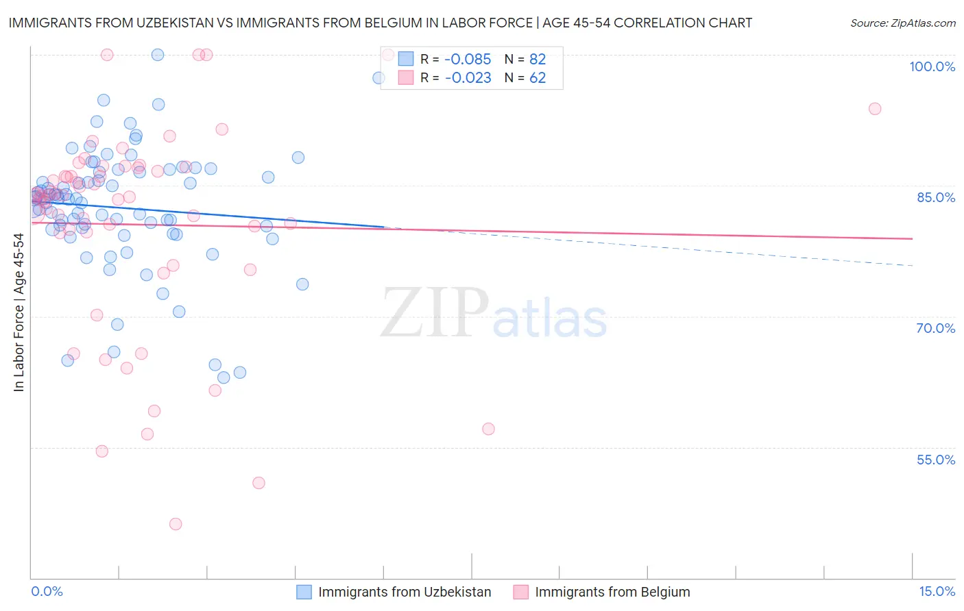 Immigrants from Uzbekistan vs Immigrants from Belgium In Labor Force | Age 45-54