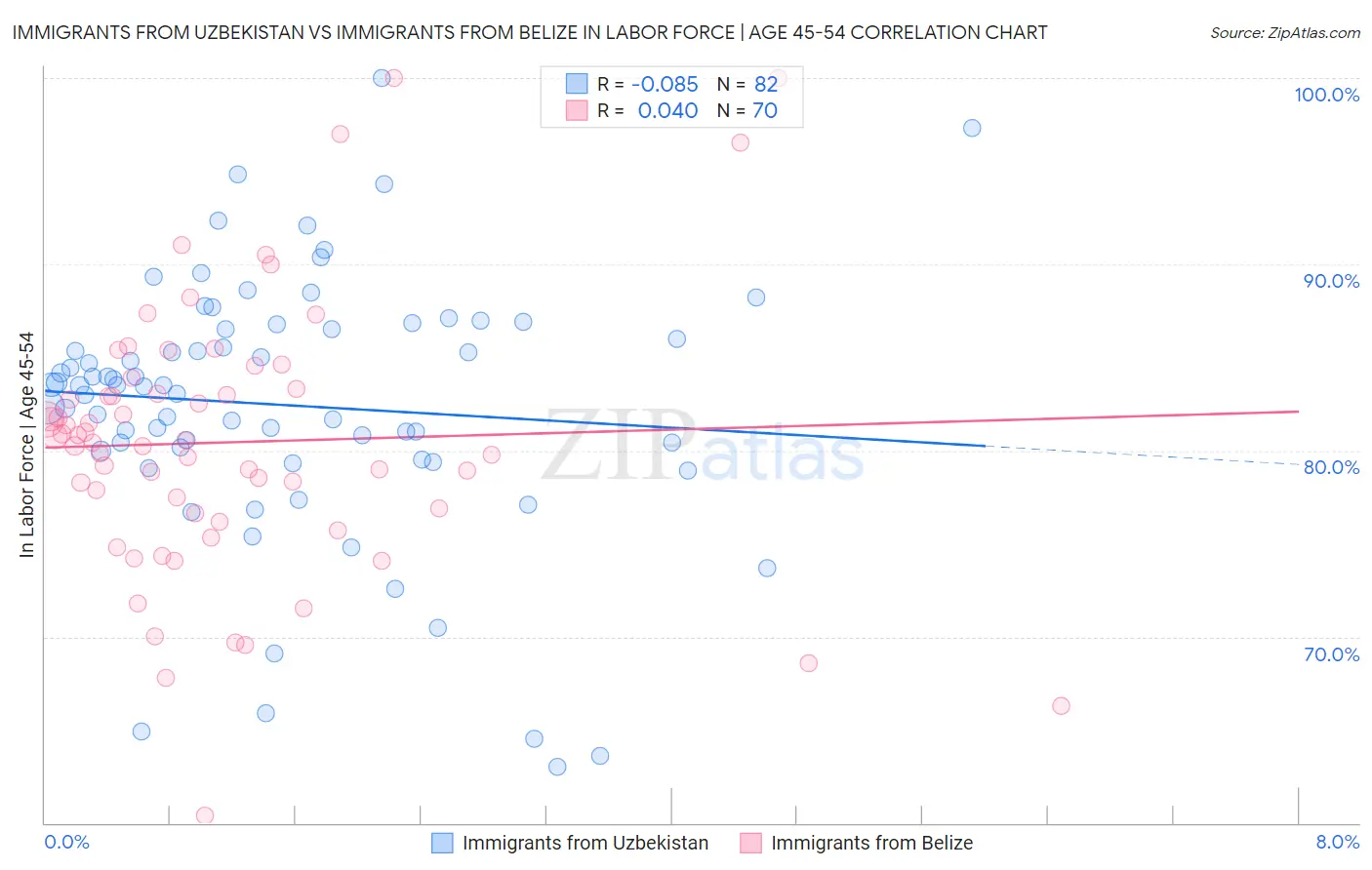 Immigrants from Uzbekistan vs Immigrants from Belize In Labor Force | Age 45-54