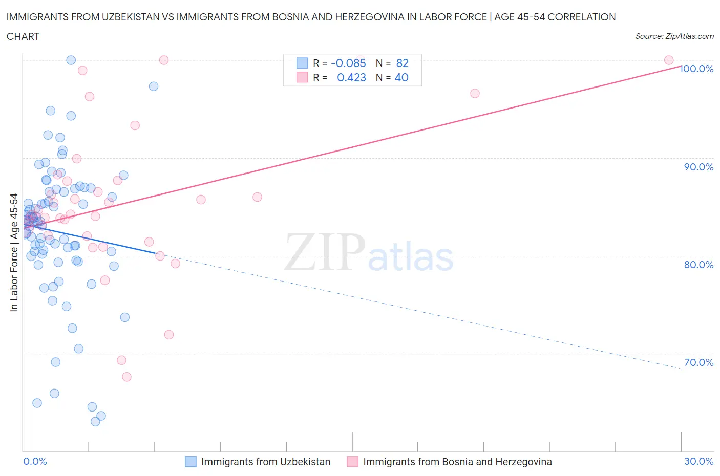 Immigrants from Uzbekistan vs Immigrants from Bosnia and Herzegovina In Labor Force | Age 45-54
