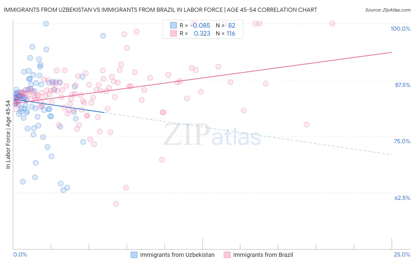 Immigrants from Uzbekistan vs Immigrants from Brazil In Labor Force | Age 45-54