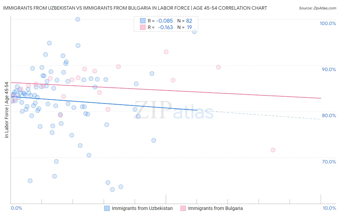 Immigrants from Uzbekistan vs Immigrants from Bulgaria In Labor Force | Age 45-54