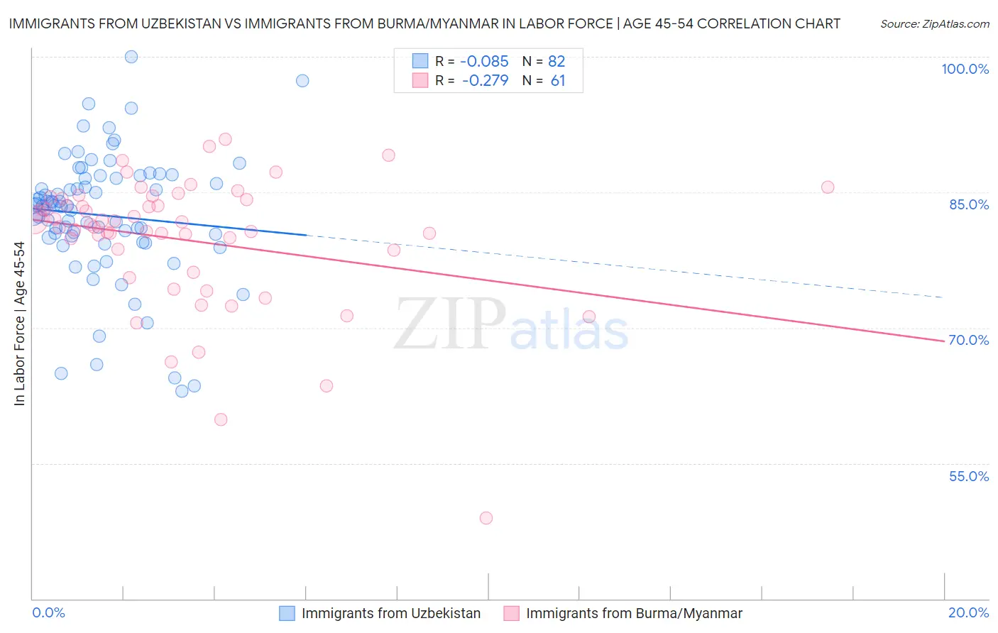 Immigrants from Uzbekistan vs Immigrants from Burma/Myanmar In Labor Force | Age 45-54