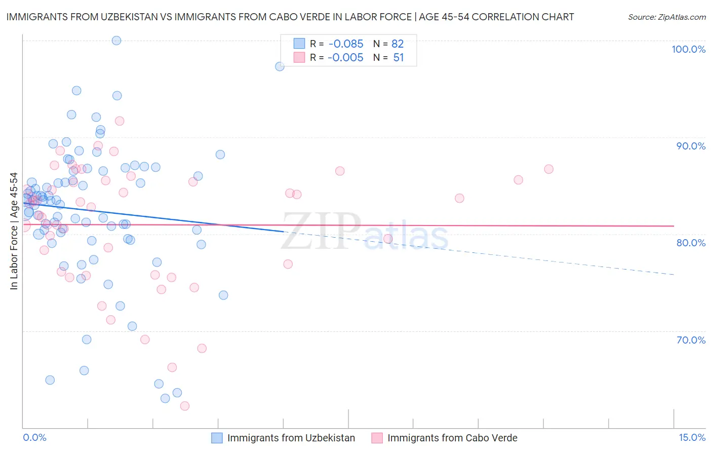Immigrants from Uzbekistan vs Immigrants from Cabo Verde In Labor Force | Age 45-54