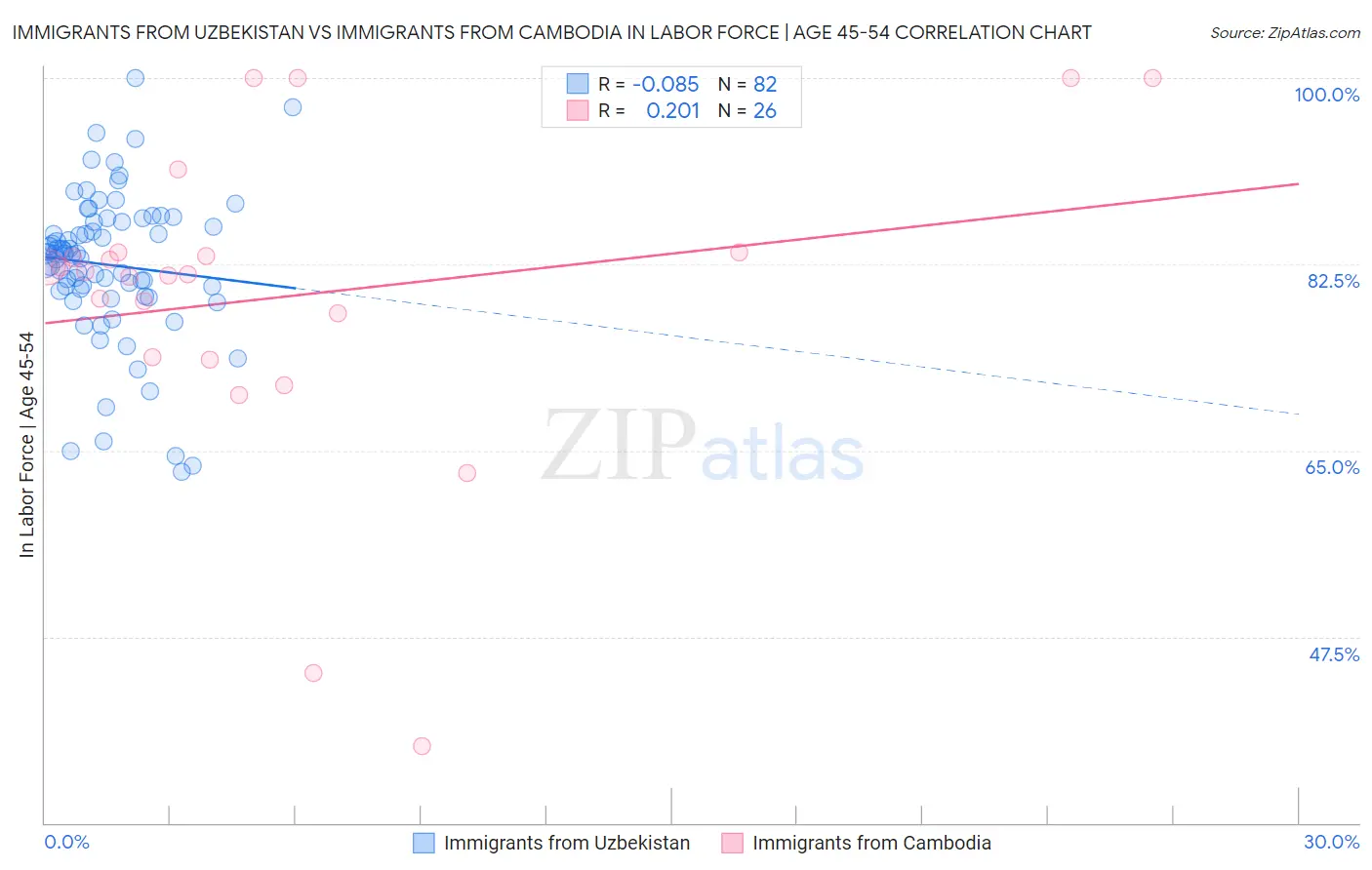 Immigrants from Uzbekistan vs Immigrants from Cambodia In Labor Force | Age 45-54