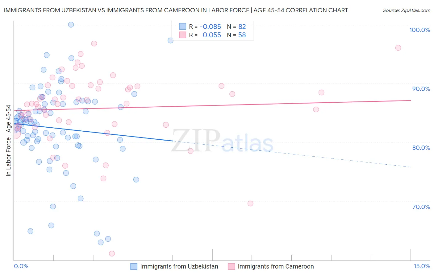 Immigrants from Uzbekistan vs Immigrants from Cameroon In Labor Force | Age 45-54