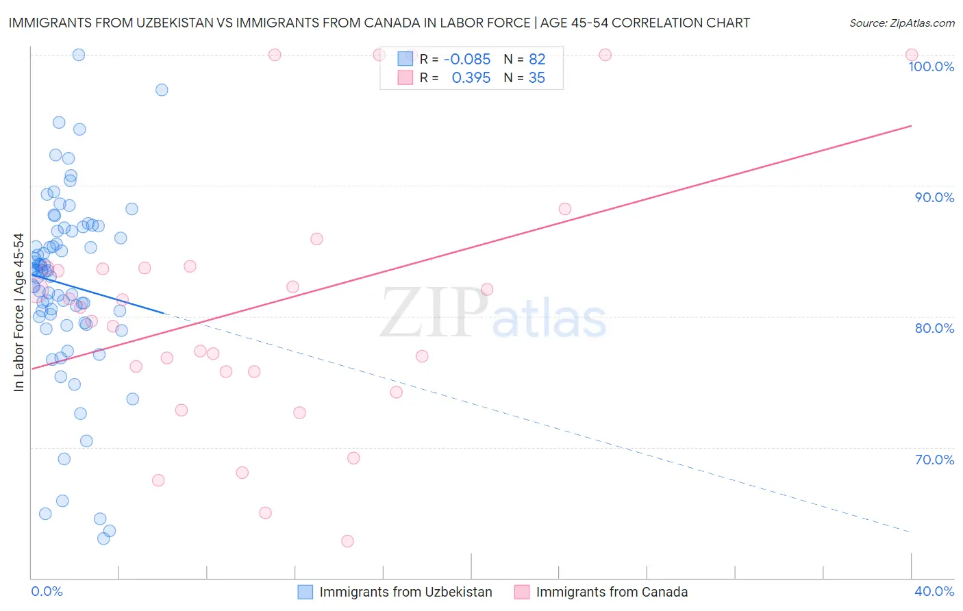 Immigrants from Uzbekistan vs Immigrants from Canada In Labor Force | Age 45-54