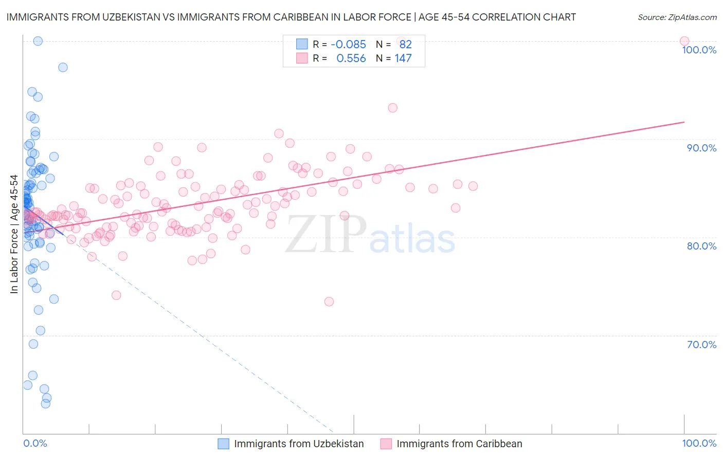 Immigrants from Uzbekistan vs Immigrants from Caribbean In Labor Force | Age 45-54