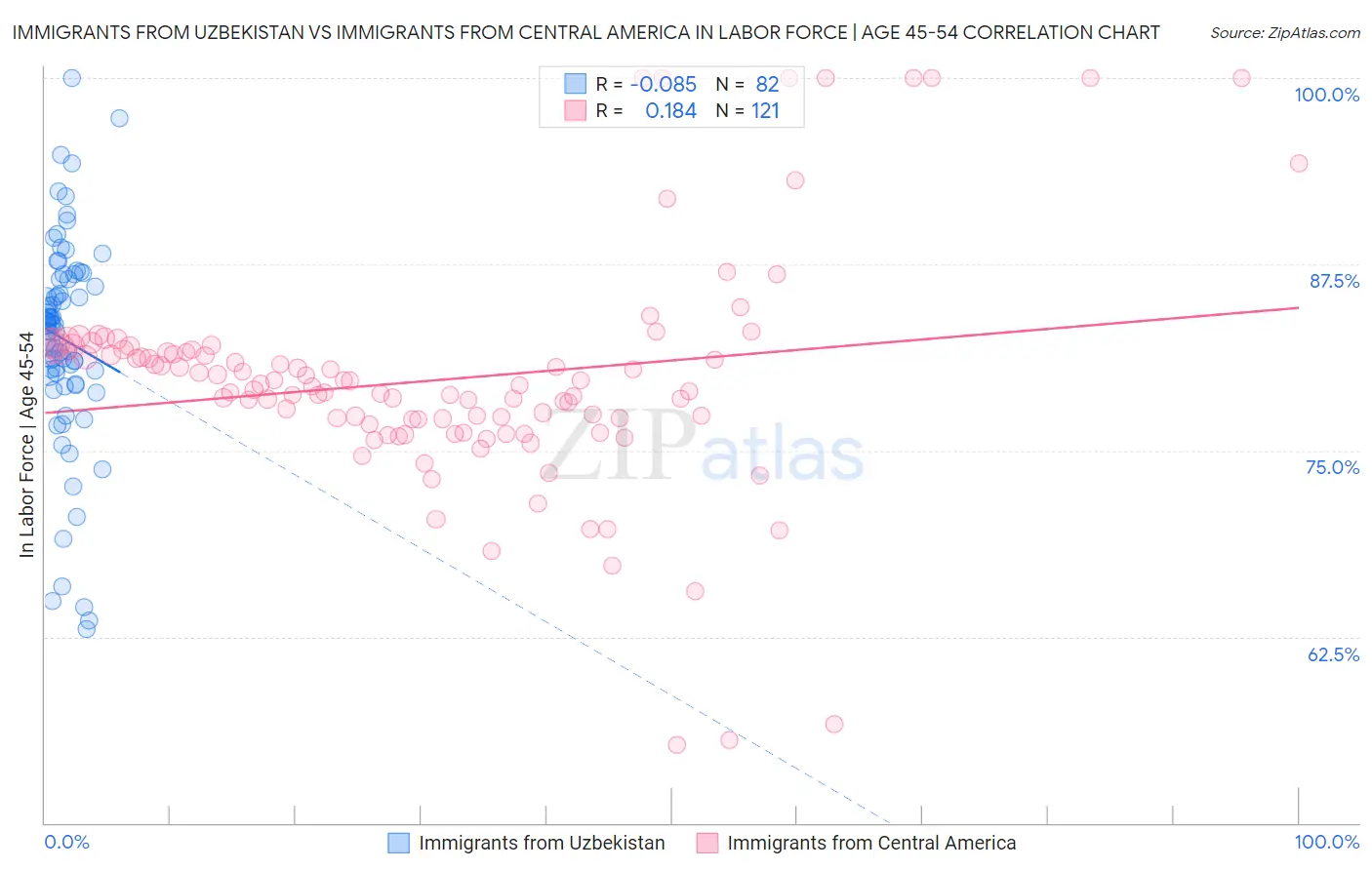 Immigrants from Uzbekistan vs Immigrants from Central America In Labor Force | Age 45-54