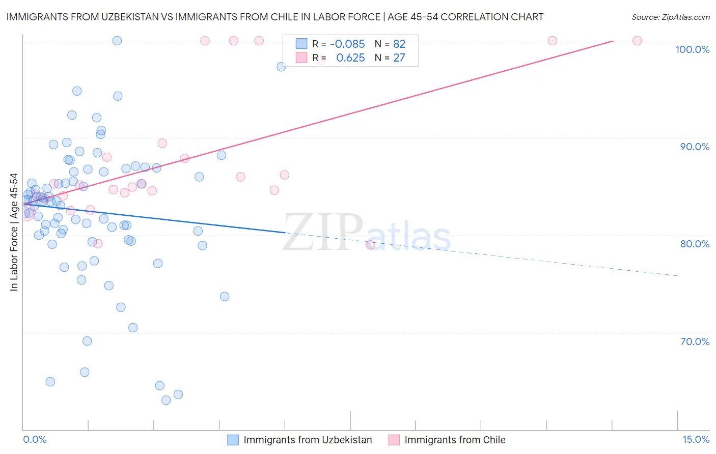 Immigrants from Uzbekistan vs Immigrants from Chile In Labor Force | Age 45-54