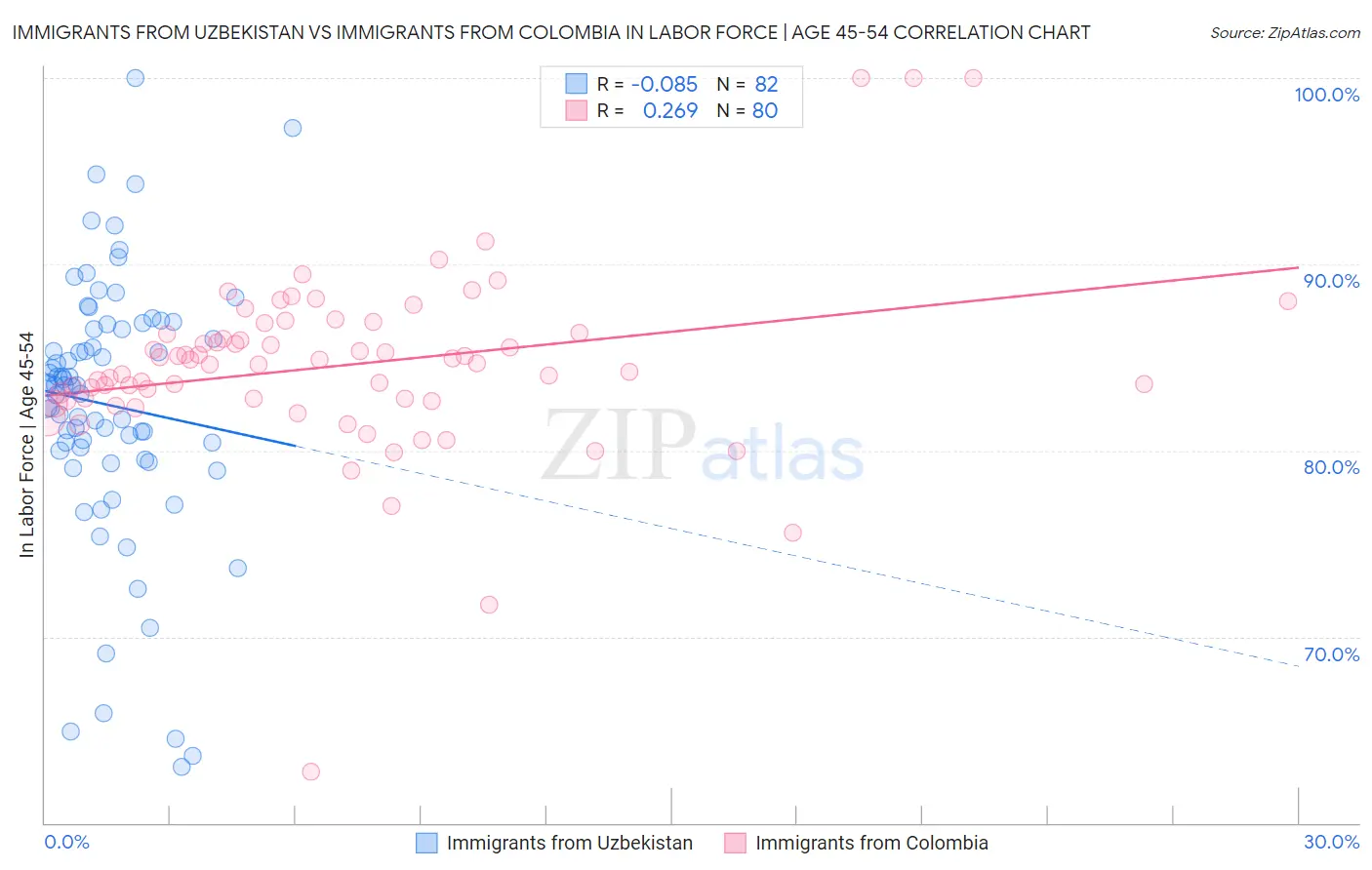 Immigrants from Uzbekistan vs Immigrants from Colombia In Labor Force | Age 45-54