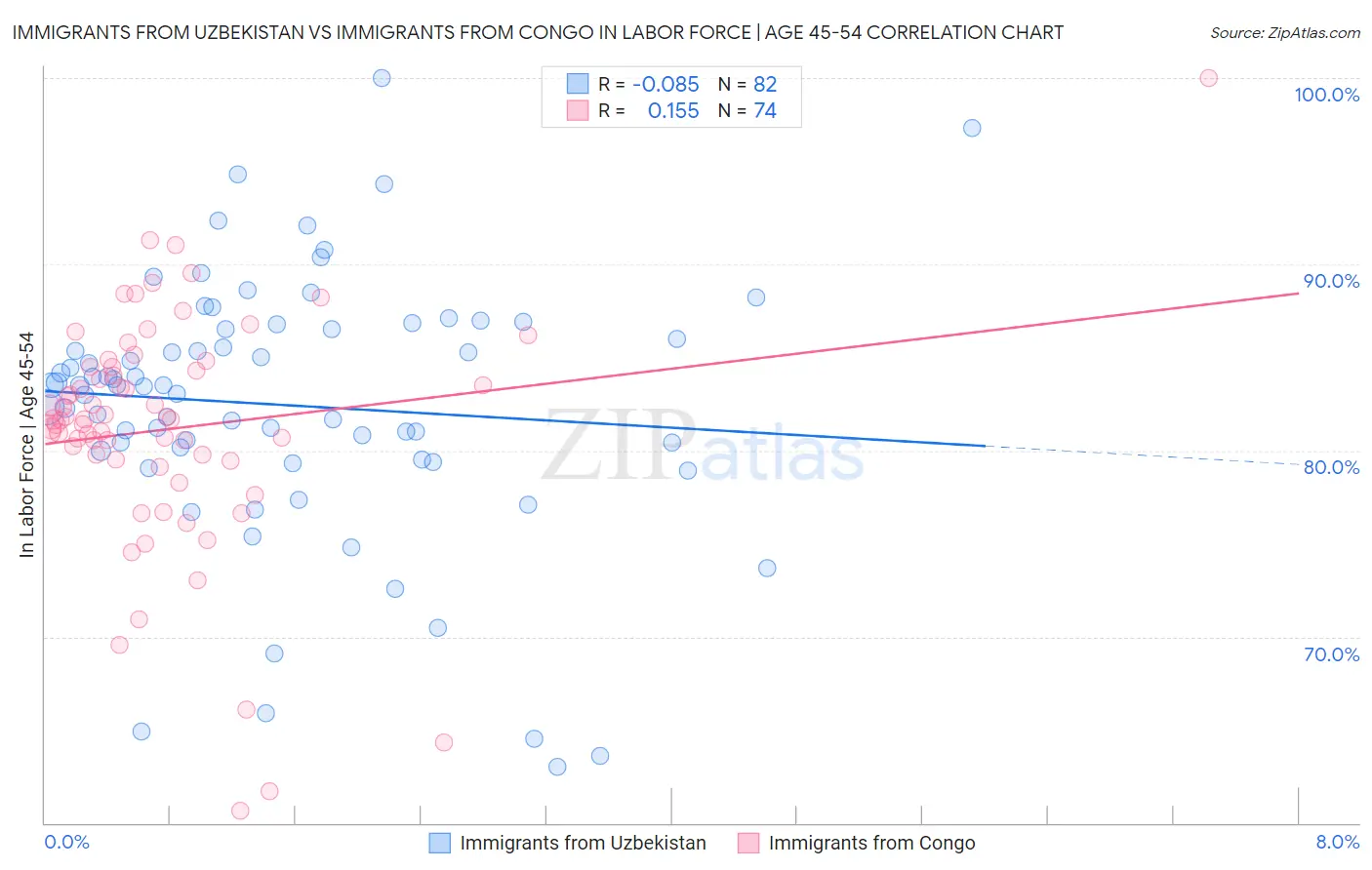 Immigrants from Uzbekistan vs Immigrants from Congo In Labor Force | Age 45-54
