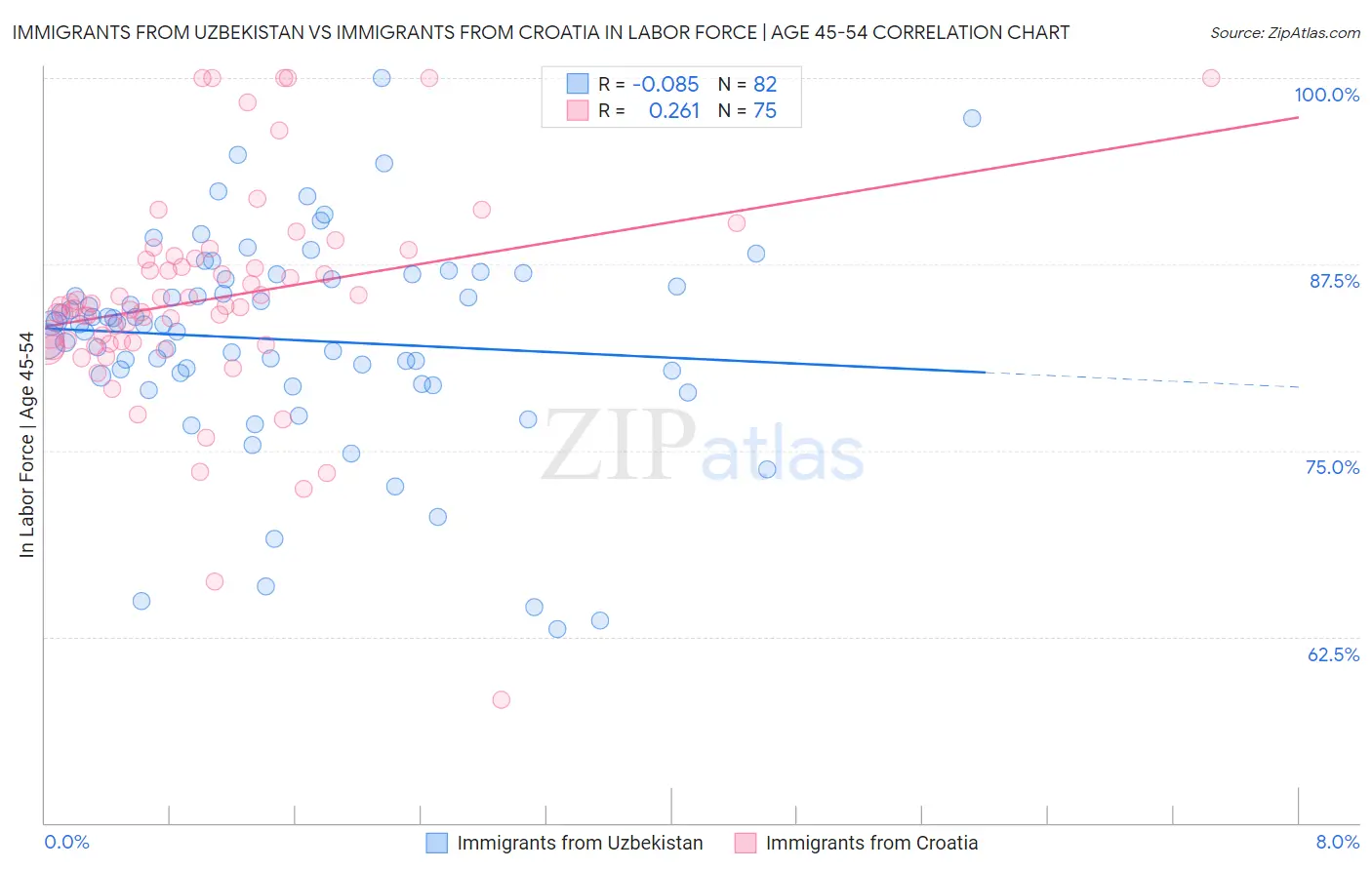 Immigrants from Uzbekistan vs Immigrants from Croatia In Labor Force | Age 45-54