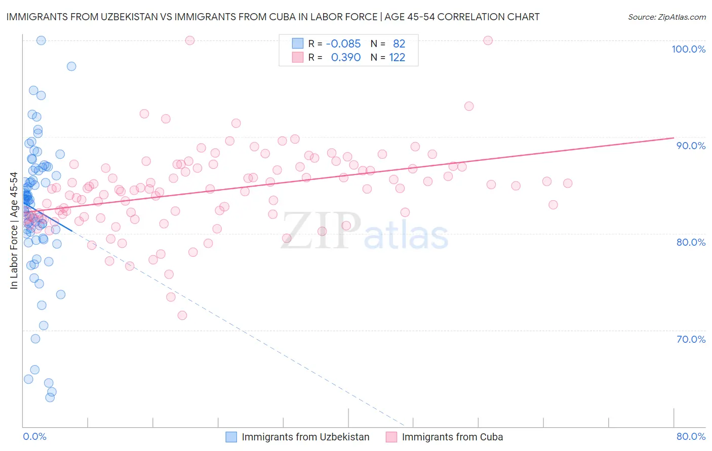 Immigrants from Uzbekistan vs Immigrants from Cuba In Labor Force | Age 45-54