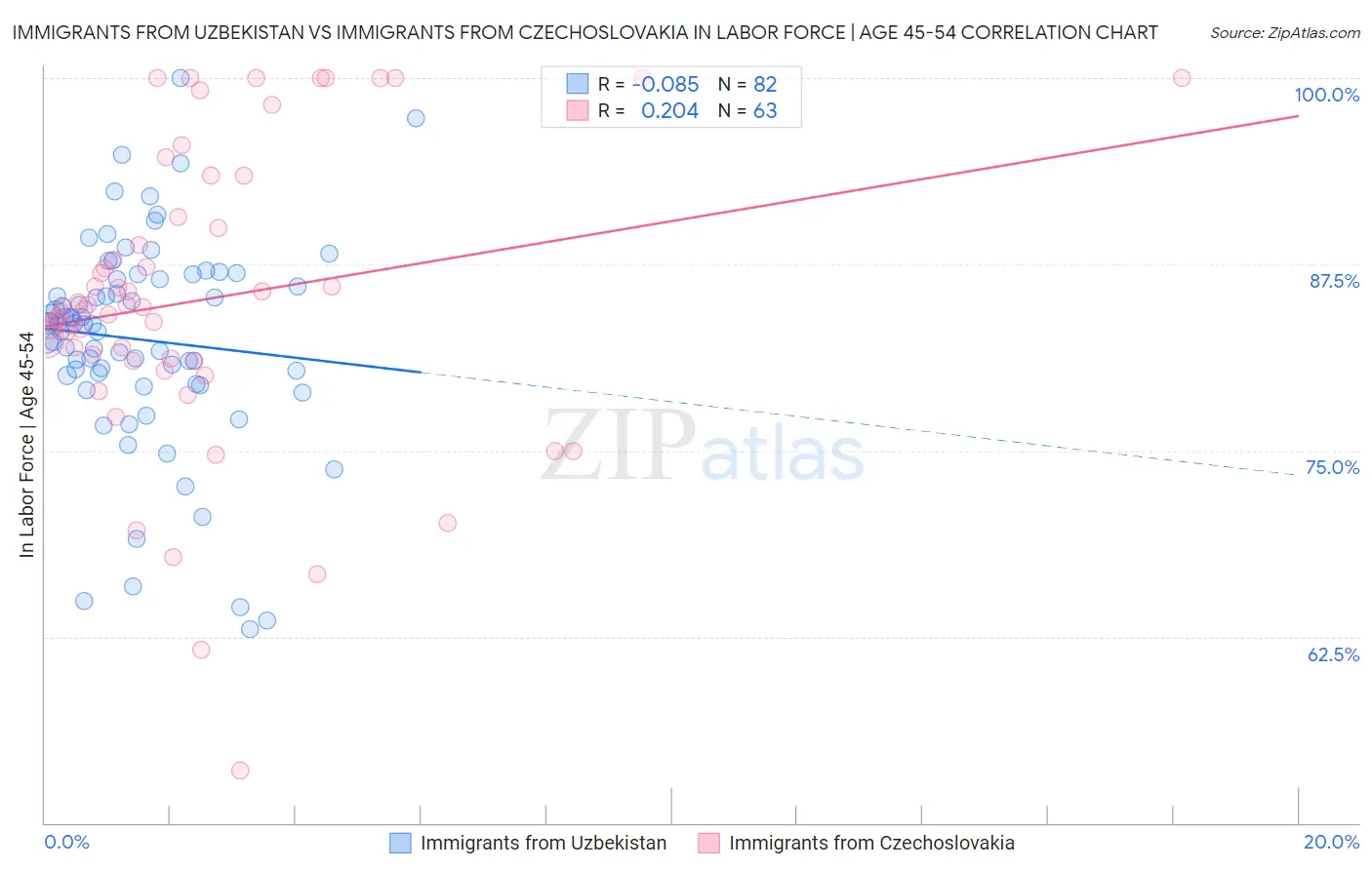 Immigrants from Uzbekistan vs Immigrants from Czechoslovakia In Labor Force | Age 45-54