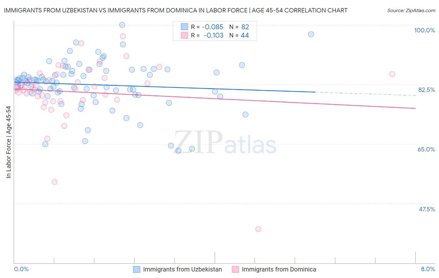Immigrants from Uzbekistan vs Immigrants from Dominica In Labor Force | Age 45-54