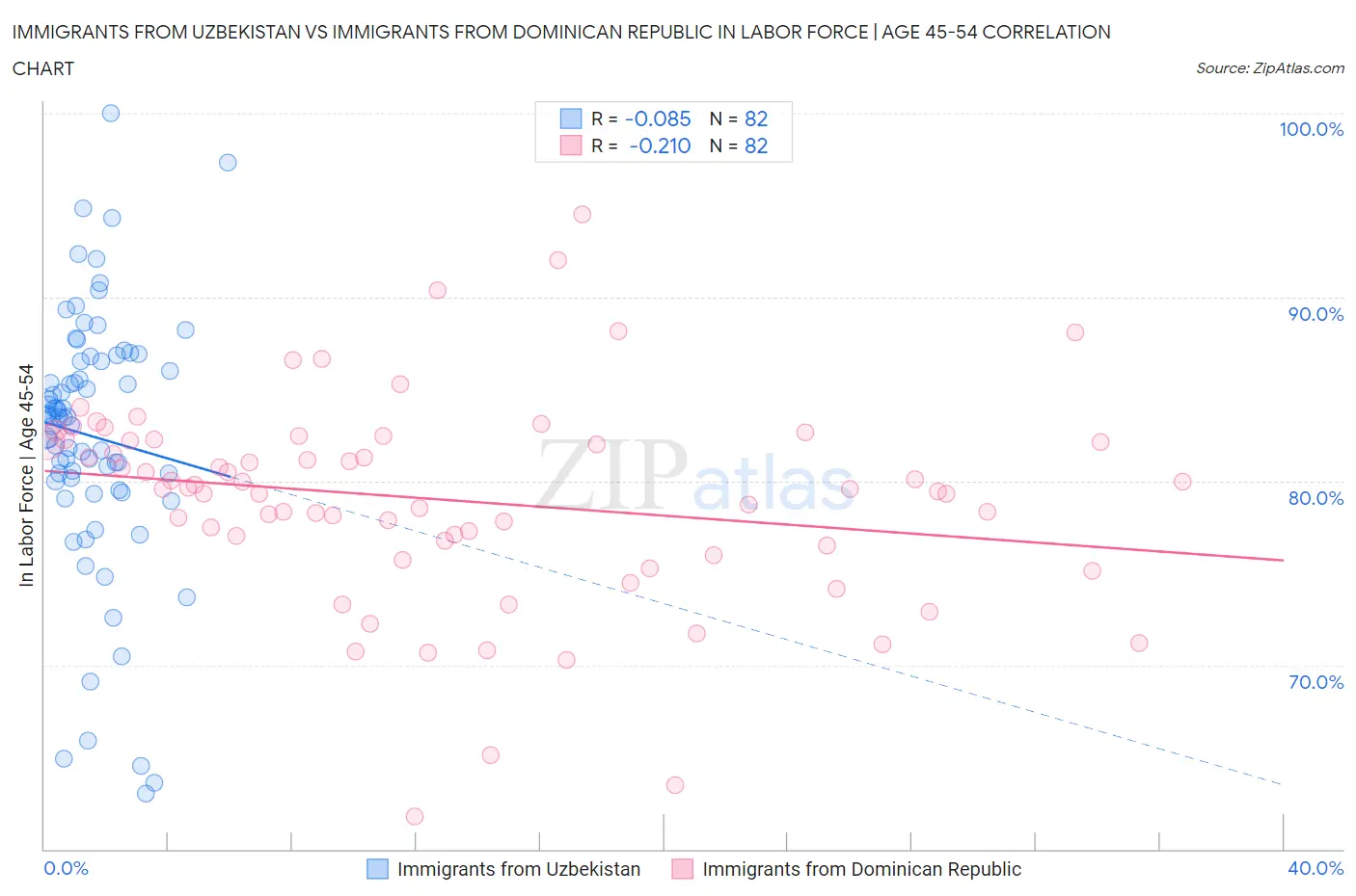 Immigrants from Uzbekistan vs Immigrants from Dominican Republic In Labor Force | Age 45-54