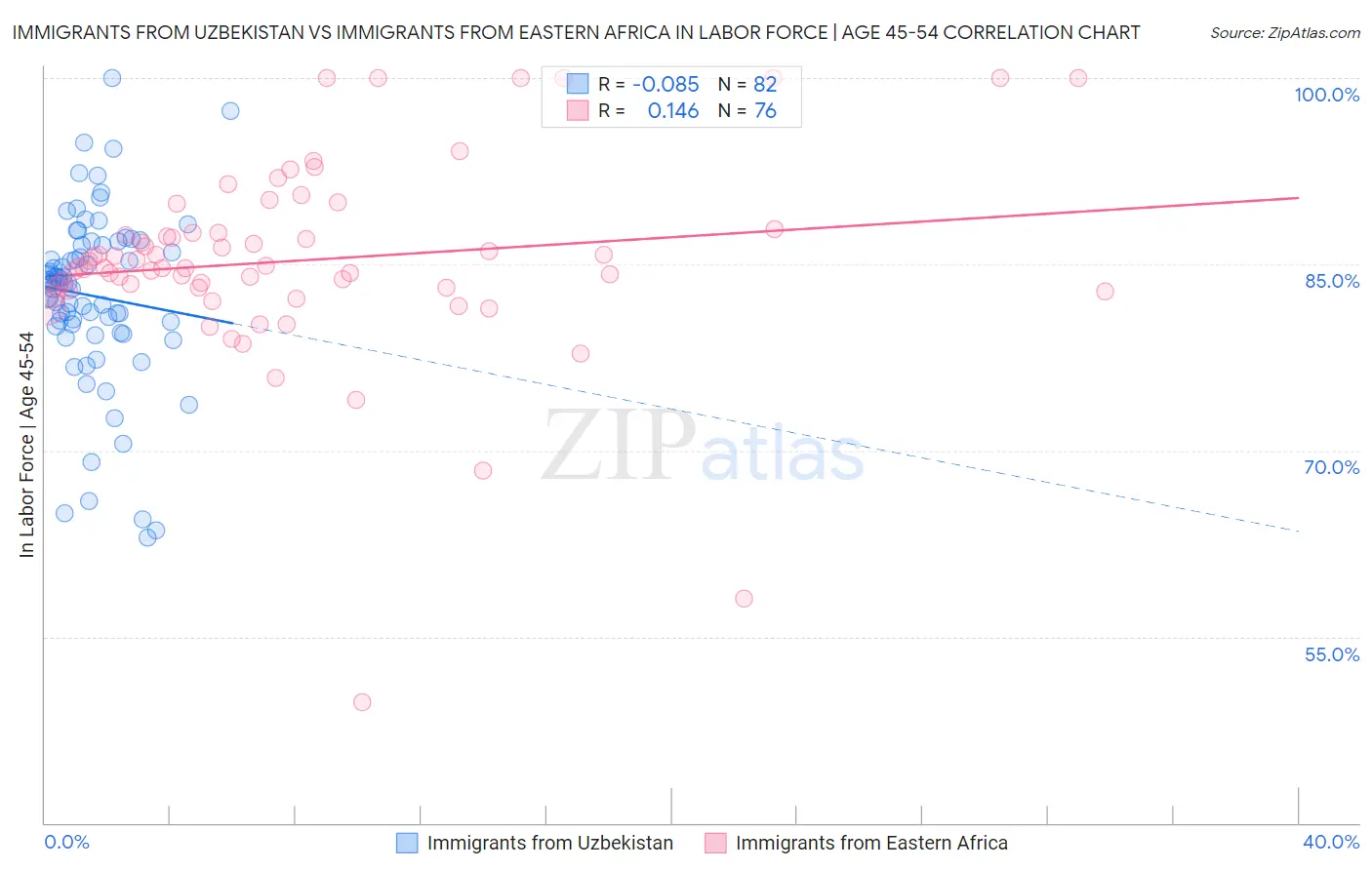Immigrants from Uzbekistan vs Immigrants from Eastern Africa In Labor Force | Age 45-54