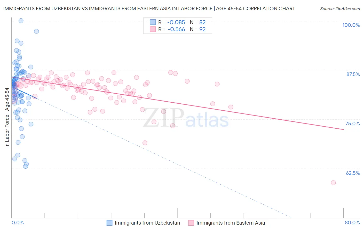 Immigrants from Uzbekistan vs Immigrants from Eastern Asia In Labor Force | Age 45-54