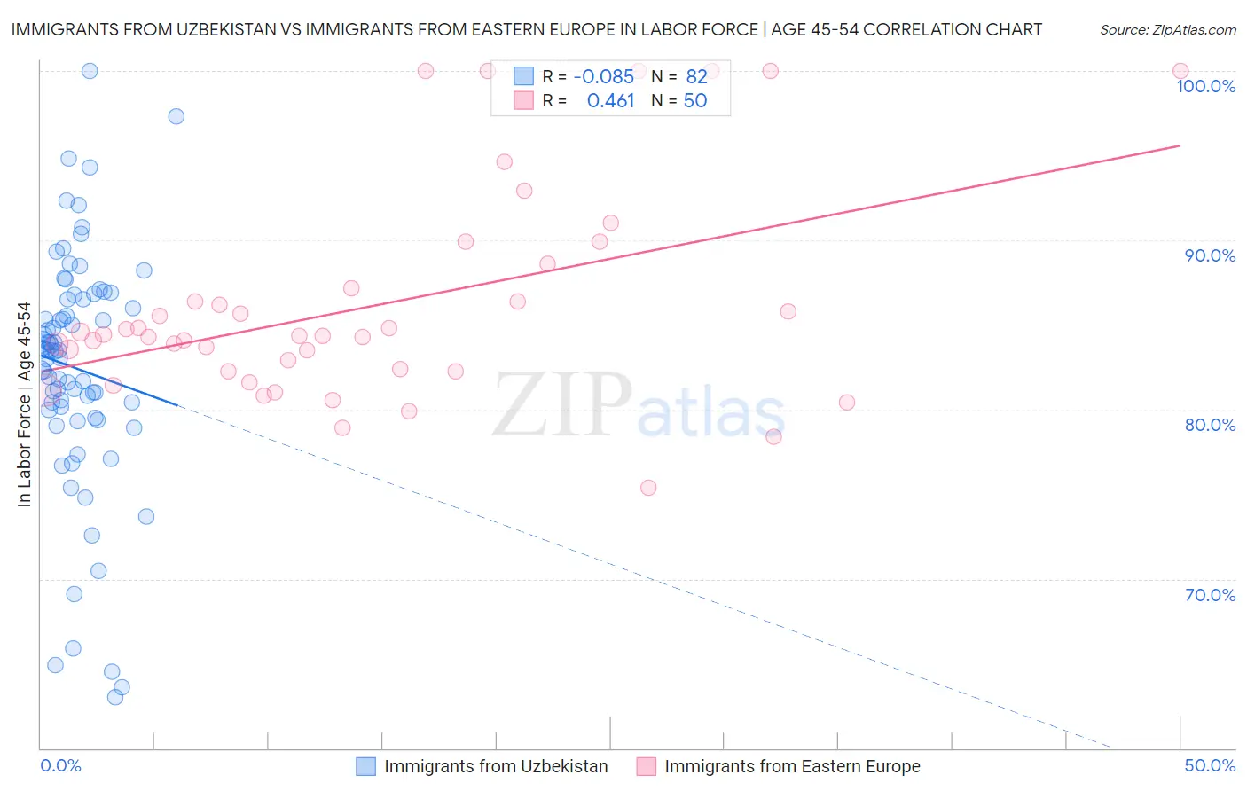 Immigrants from Uzbekistan vs Immigrants from Eastern Europe In Labor Force | Age 45-54