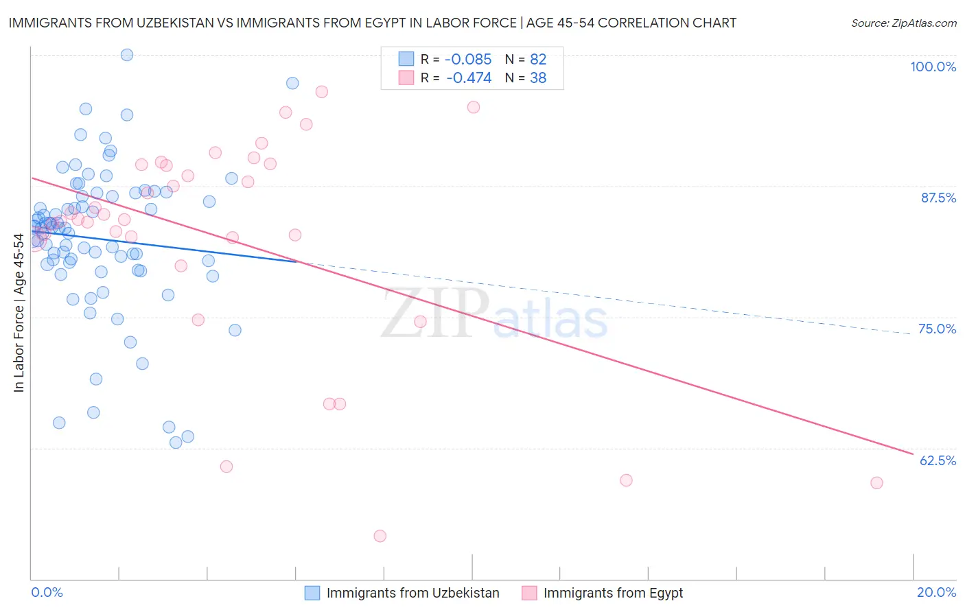 Immigrants from Uzbekistan vs Immigrants from Egypt In Labor Force | Age 45-54