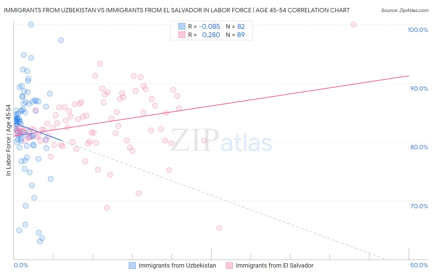 Immigrants from Uzbekistan vs Immigrants from El Salvador In Labor Force | Age 45-54