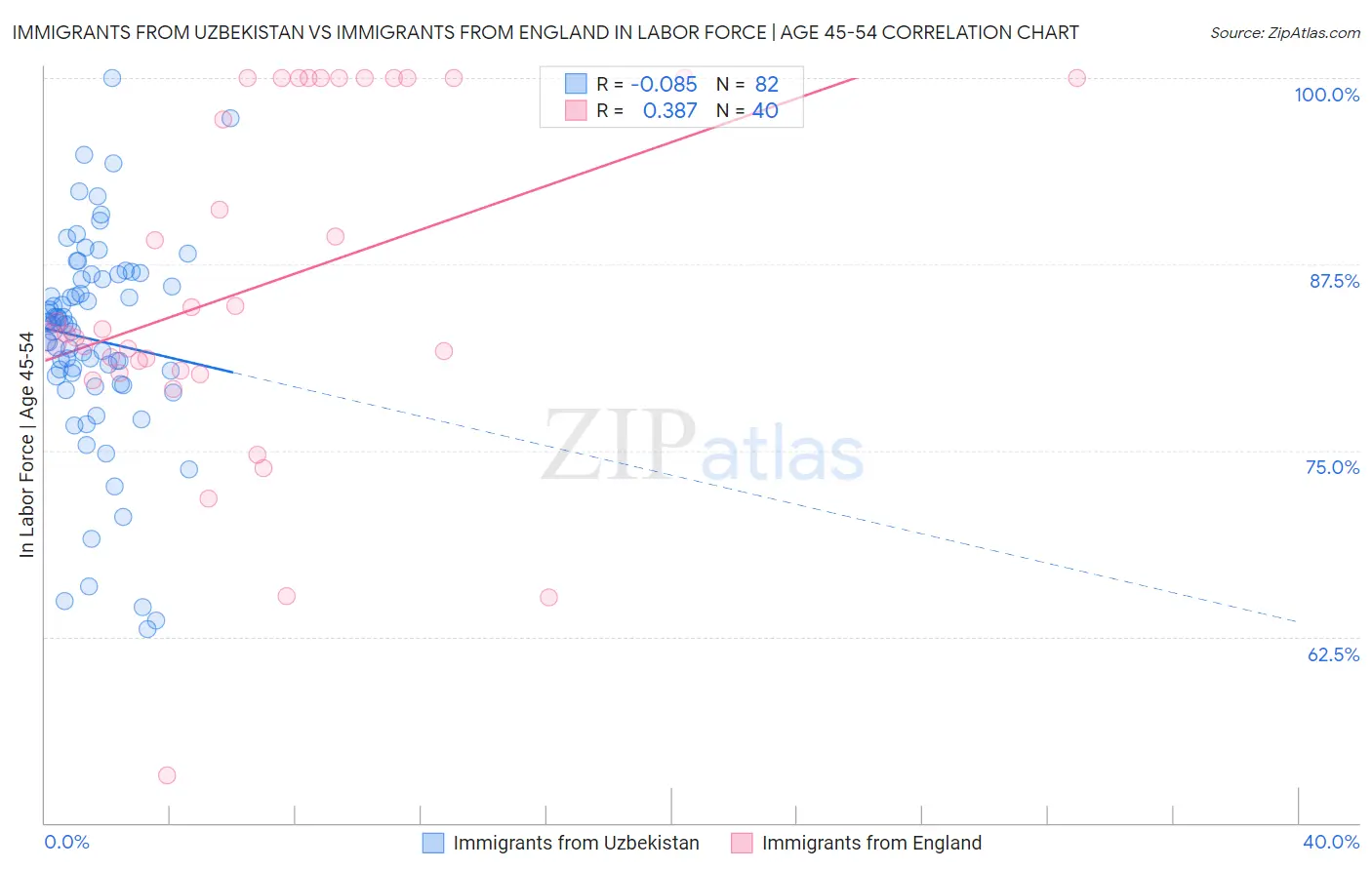Immigrants from Uzbekistan vs Immigrants from England In Labor Force | Age 45-54